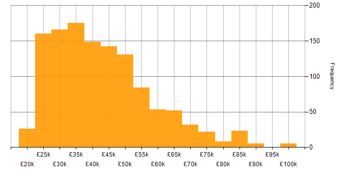 Salary histogram for Microsoft Intune in the UK