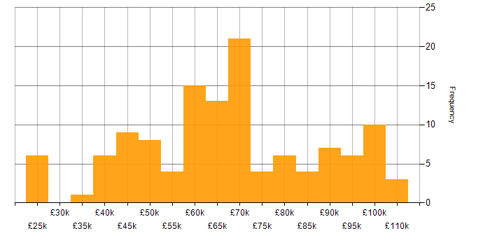 Salary histogram for Microsoft Purview in the UK