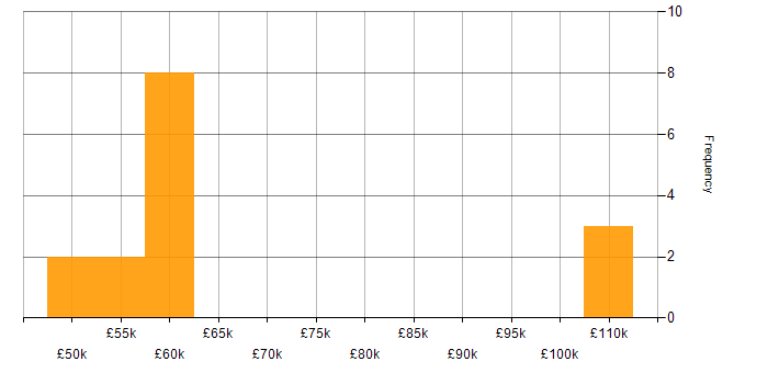 Salary histogram for Mid-Level Java Developer in the UK