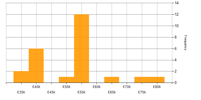 Salary histogram for MSI in the UK