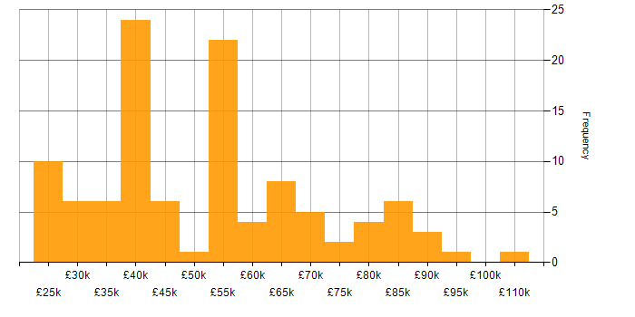 Salary histogram for Multi-Factor Authentication in the UK