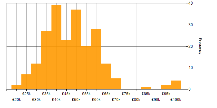 Salary histogram for NAS in the UK