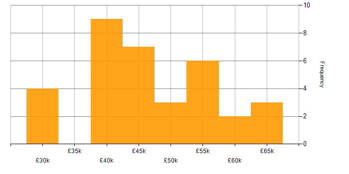 Salary histogram for NEC Housing in the UK