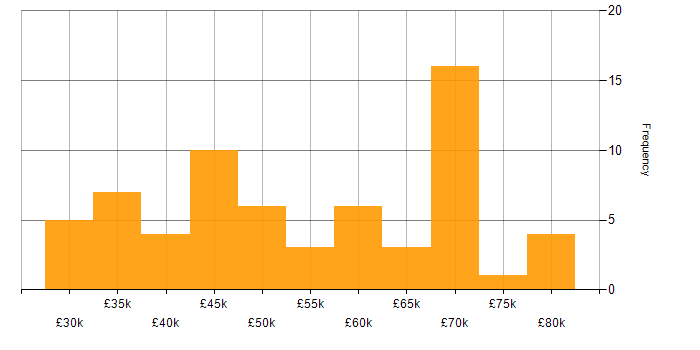 Salary histogram for Nessus in the UK