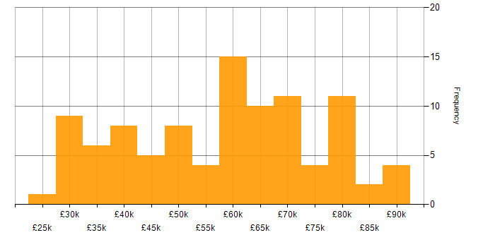 Salary histogram for Nutanix in the UK