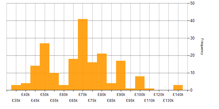 Salary histogram for OCI in the UK