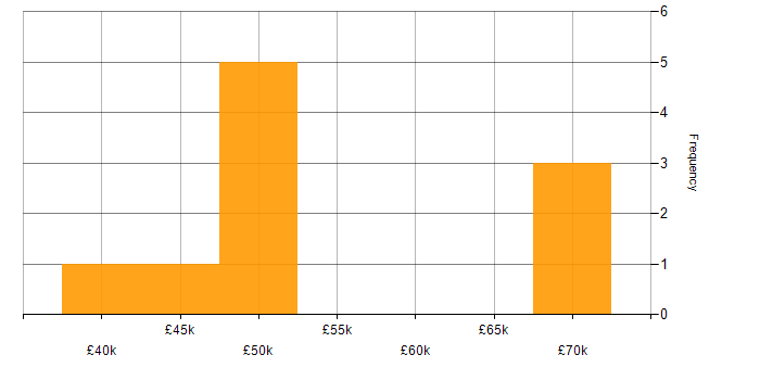 Salary histogram for Online Gambling in the UK