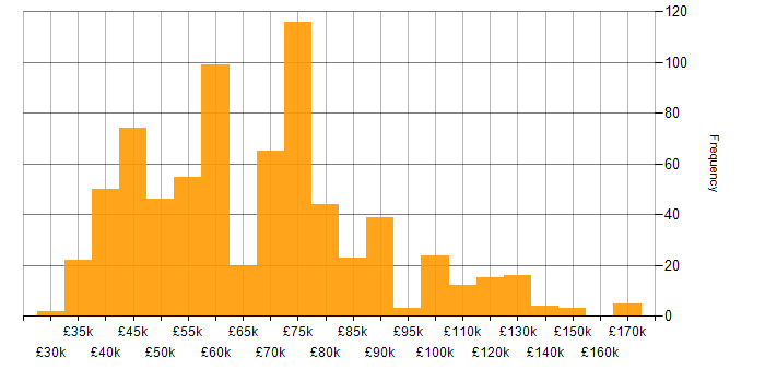 Salary histogram for Open Source in the UK