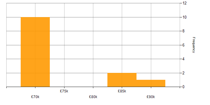 Salary histogram for Oracle Financials Functional Consultant in the UK
