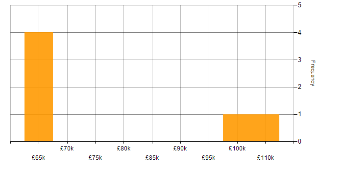 Salary histogram for Oracle Procure-to-Pay in the UK
