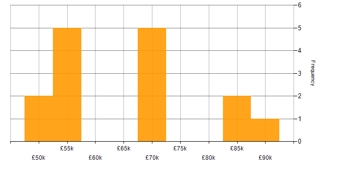 Salary histogram for Parallel Processing in the UK
