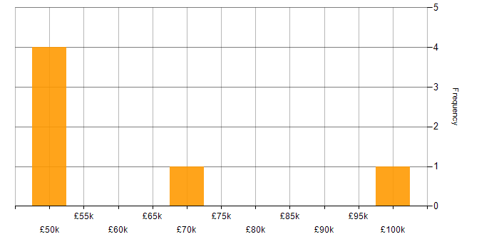 Salary histogram for Payments Architect in the UK
