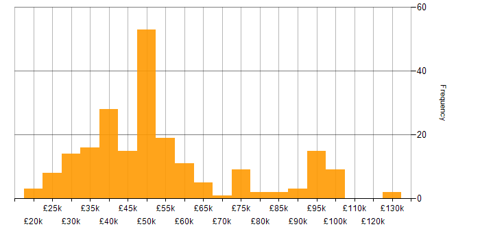 Salary histogram for Performance Monitoring in the UK