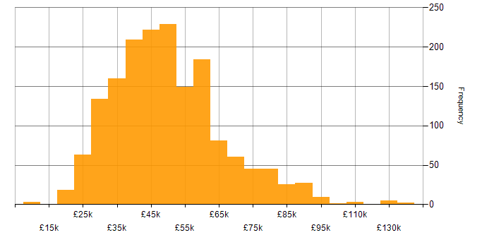 Salary histogram for PHP in the UK