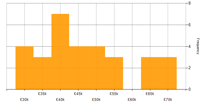 Salary histogram for PMO Analyst in the UK