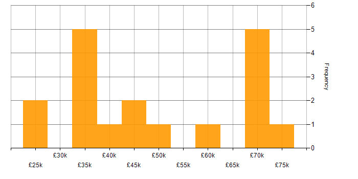 Salary histogram for Power Management in the UK