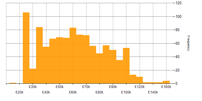 Salary histogram for Presales in the UK