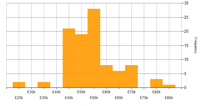 Salary histogram for PRINCE2 Practitioner in the UK