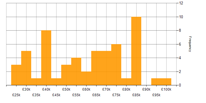 Salary histogram for Process Analyst in the UK