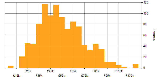 Salary histogram for Process Improvement in the UK