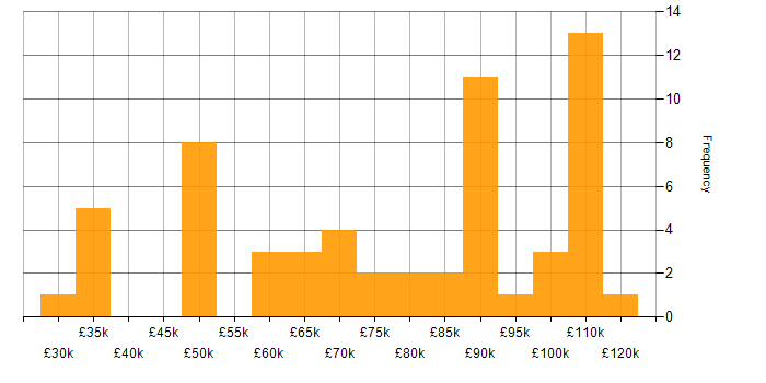 Salary histogram for Product Analyst in the UK