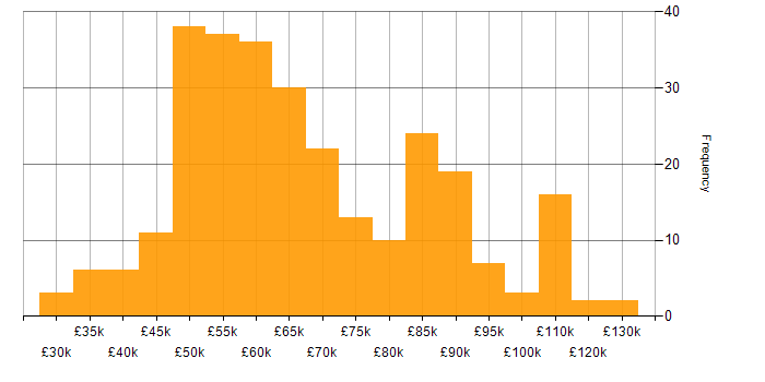 Salary histogram for Product Owner in the UK