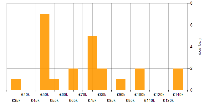 Salary histogram for Programme Governance in the UK