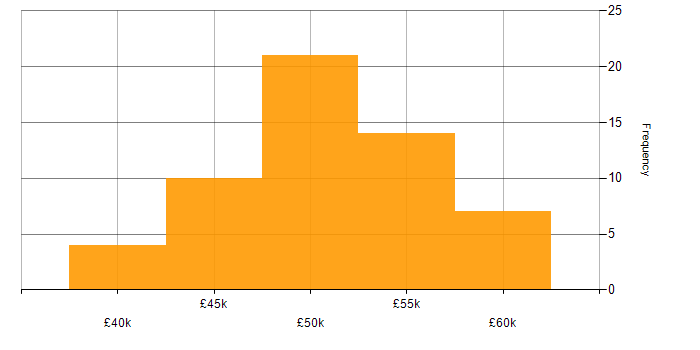 Salary histogram for Progress Developer in the UK
