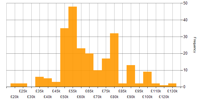 Salary histogram for RabbitMQ in the UK