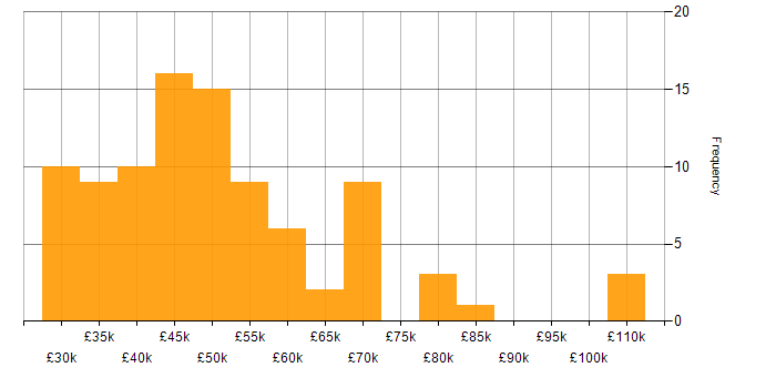Salary histogram for Relationships Manager in the UK