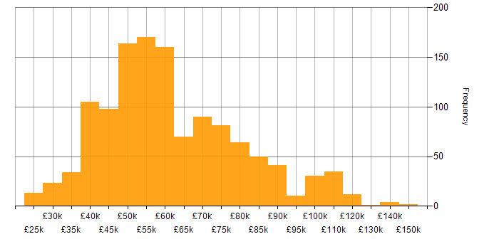 Salary histogram for REST in the UK