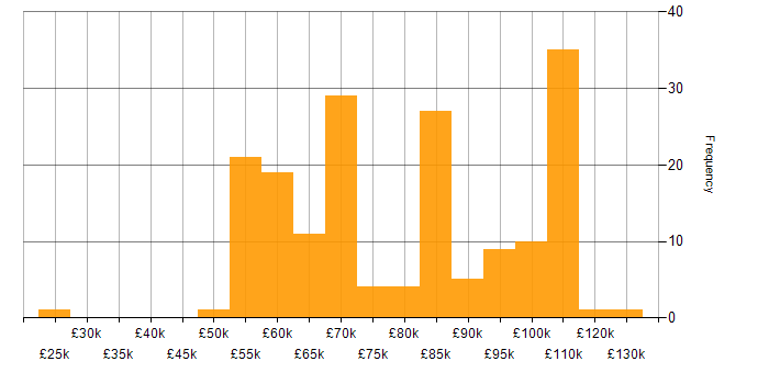 Salary histogram for Retail Banking in the UK