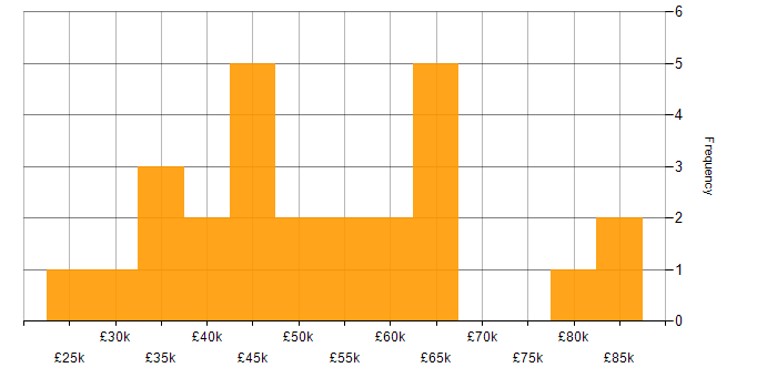 Salary histogram for Robotic Process Automation Developer in the UK