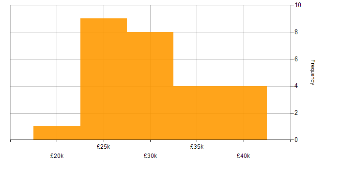 Salary histogram for Sage 50 in the UK