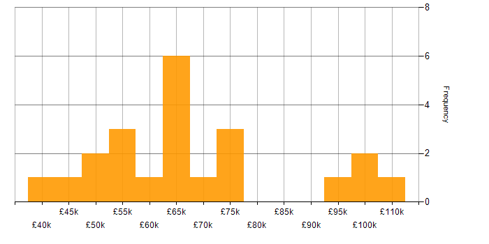 Salary histogram for SailPoint in the UK
