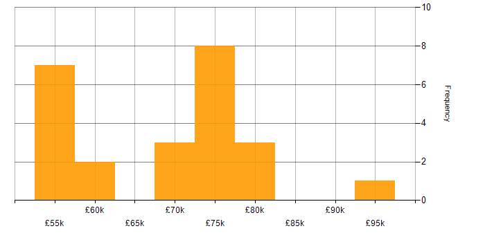 Salary histogram for SAP Oil and Gas in the UK