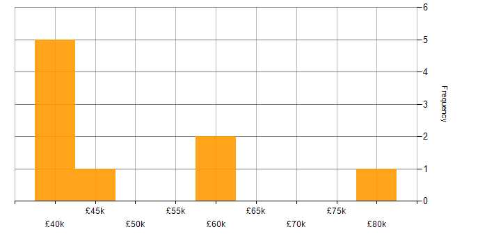 Salary histogram for SCCM Engineer in the UK