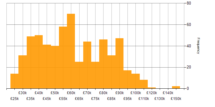 Salary histogram for Security Engineer in the UK
