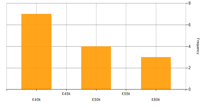 Salary histogram for Senior PHP Web Developer in the UK