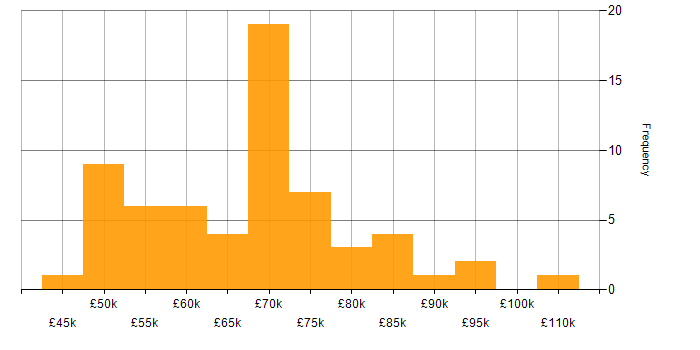 Salary histogram for Senior Product Manager in the UK