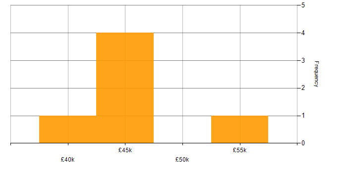 Salary histogram for Service Design Analyst in the UK