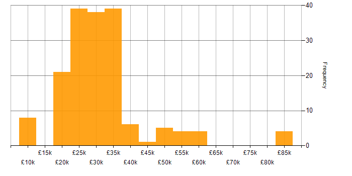Salary histogram for Smartphone in the UK