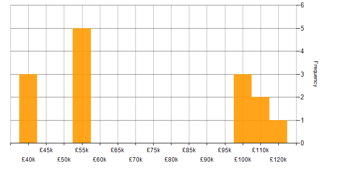 Salary histogram for SOC 1 in the UK