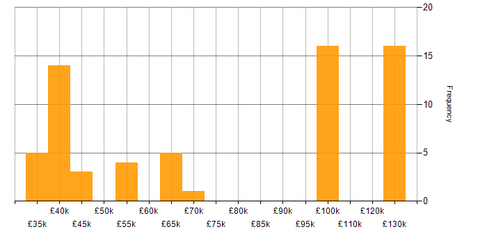 Salary histogram for Software Asset Manager in the UK