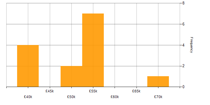 Salary histogram for Software Delivery Manager in the UK