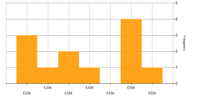 Salary histogram for Software License Management in the UK