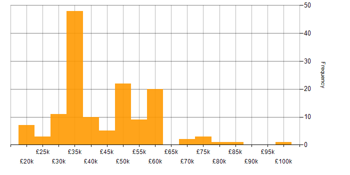Salary histogram for Software Licensing in the UK