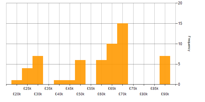 Salary histogram for Software Sales Executive in the UK