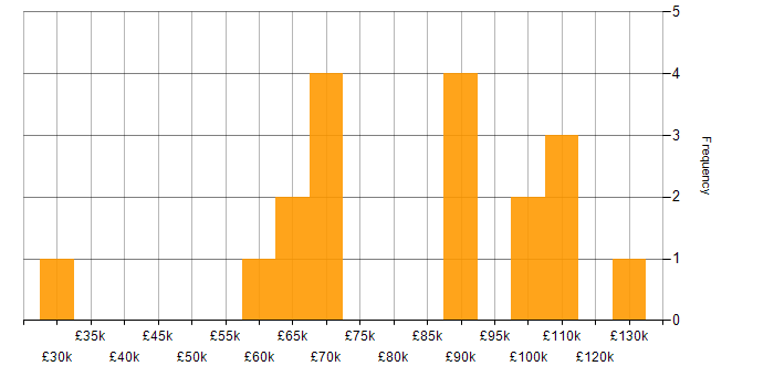 Salary histogram for Software Sales Manager in the UK