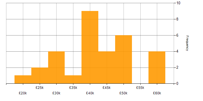 Salary histogram for SOLIDWORKS in the UK